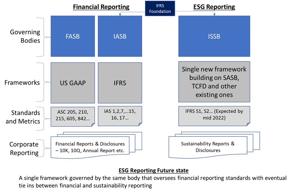 ESG Governance Frameworks: 3 Potential Models